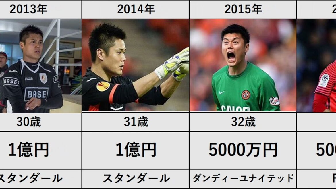 [Eiji Kawashima]Affiliation et salaire annuel