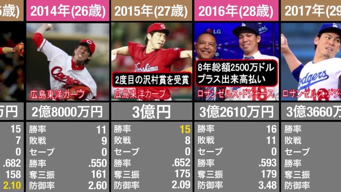 [MLB]Kenta Maeda Transition des performances salariales annuelles Classement des salaires annuels à vie