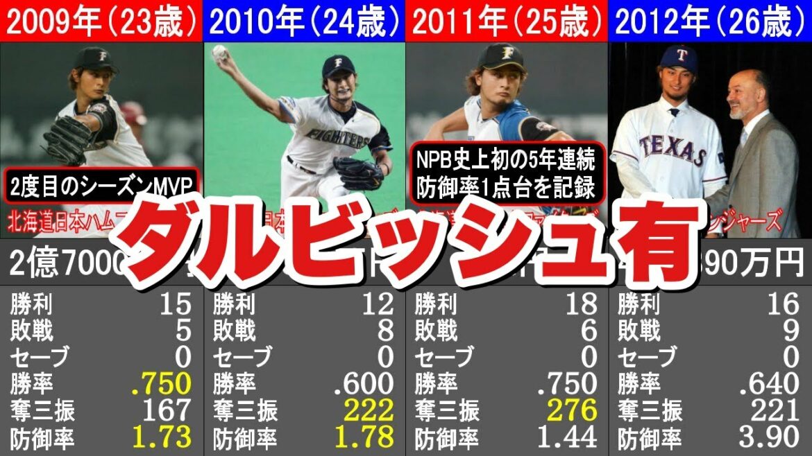 [Yu Darvish]transition salariale annuelle et données de performance[comparaison]