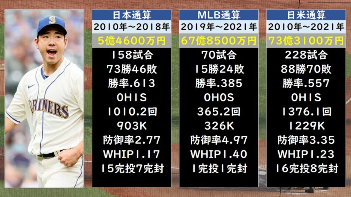 [Blue Jays]Salaire annuel et notes de Yusei Kikuchi