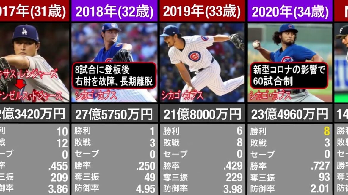Tendance des performances salariales annuelles de Yu Darvish Classement des salaires annuels à vie