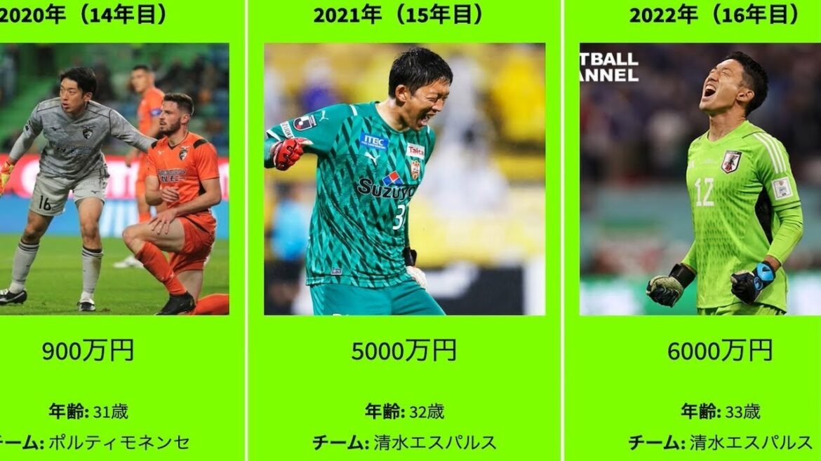 [Shuichi Gonda]Le changement du salaire annuel de l'actuel dieu gardien du Japon était trop dangereux