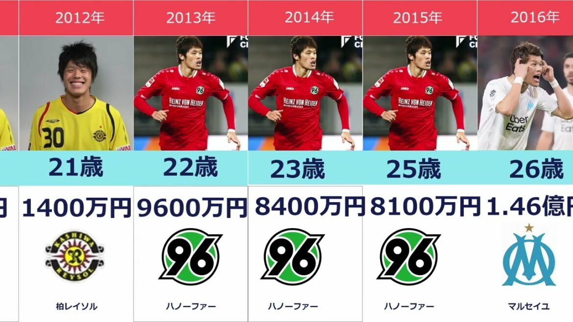 [L'équipe d'Hiroki Sakai et l'évolution du salaire annuel]