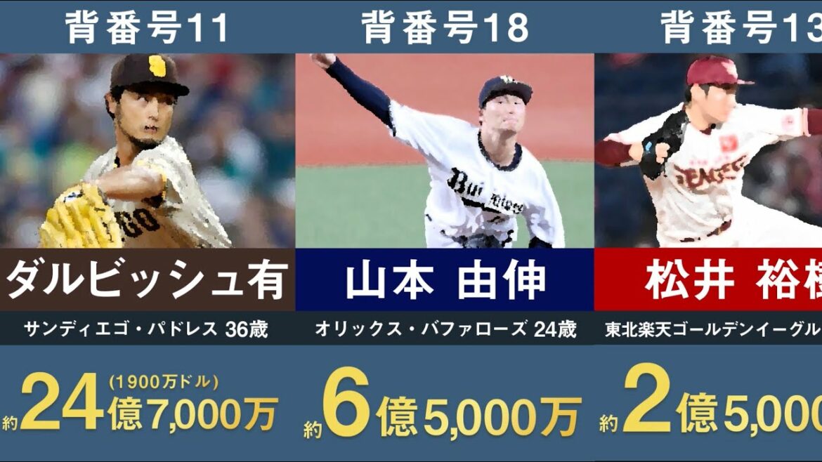 [Liste des salaires annuels de Samurai Japan]Classement annuel des salaires 2023 des membres de l'équipe nationale WBC Samurai Japan[World Baseball Classic Shohei Ohtani, Yuki Udagawa, Hiroto Takahashi, Munetaka Murakami, Seiya Suzuki, Yukyo Shuto, Coach Kuriyama of Nut Bar]