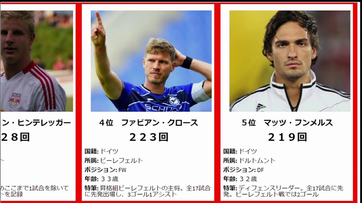 Le Duel Master Wataru Endo se classe n°1 dans les victoires PvP en Allemagne... Ritsu Doan se classe n°6