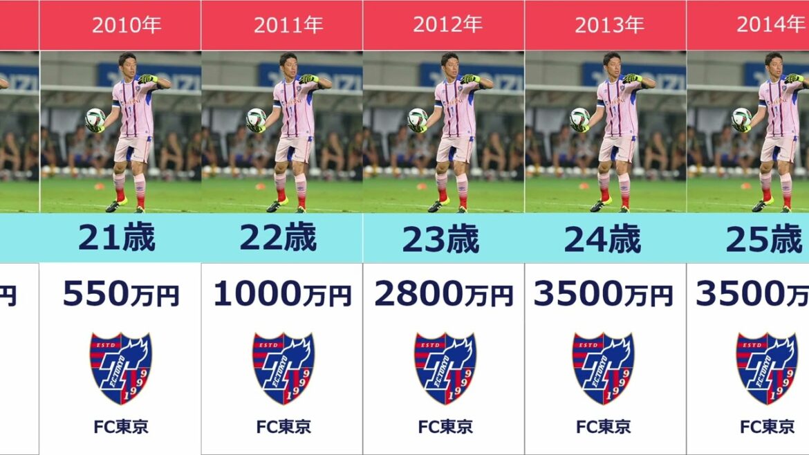 [L'équipe de Shuichi Gonda et le changement de salaire annuel]