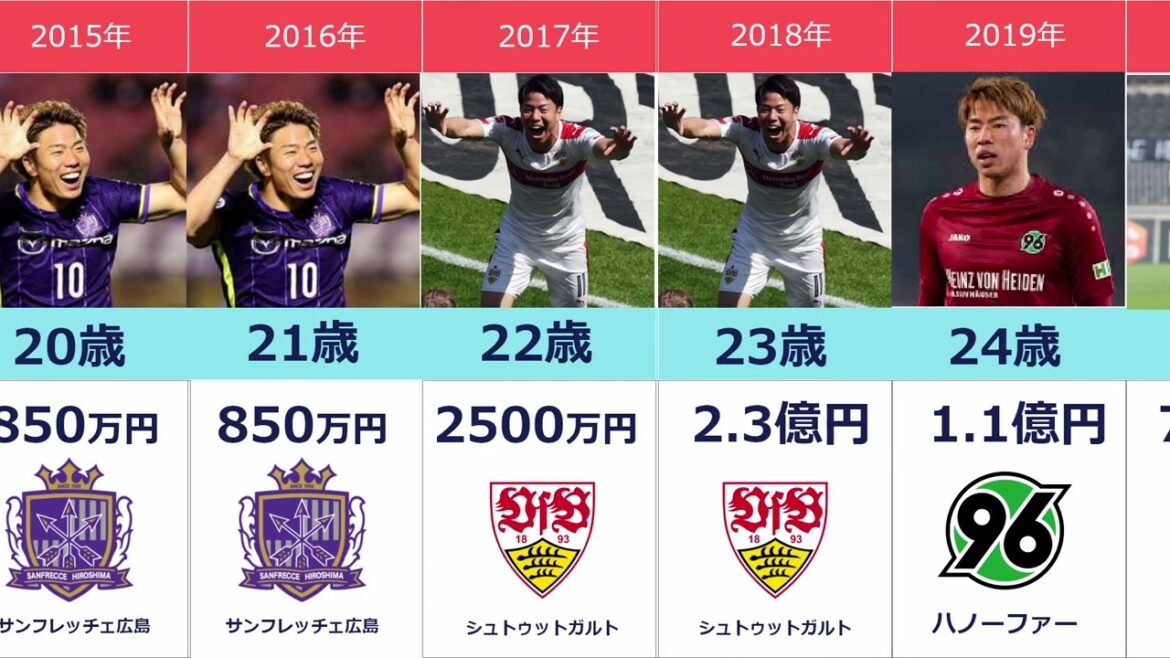 [L'équipe de Takuma Asano et le changement de salaire annuel]