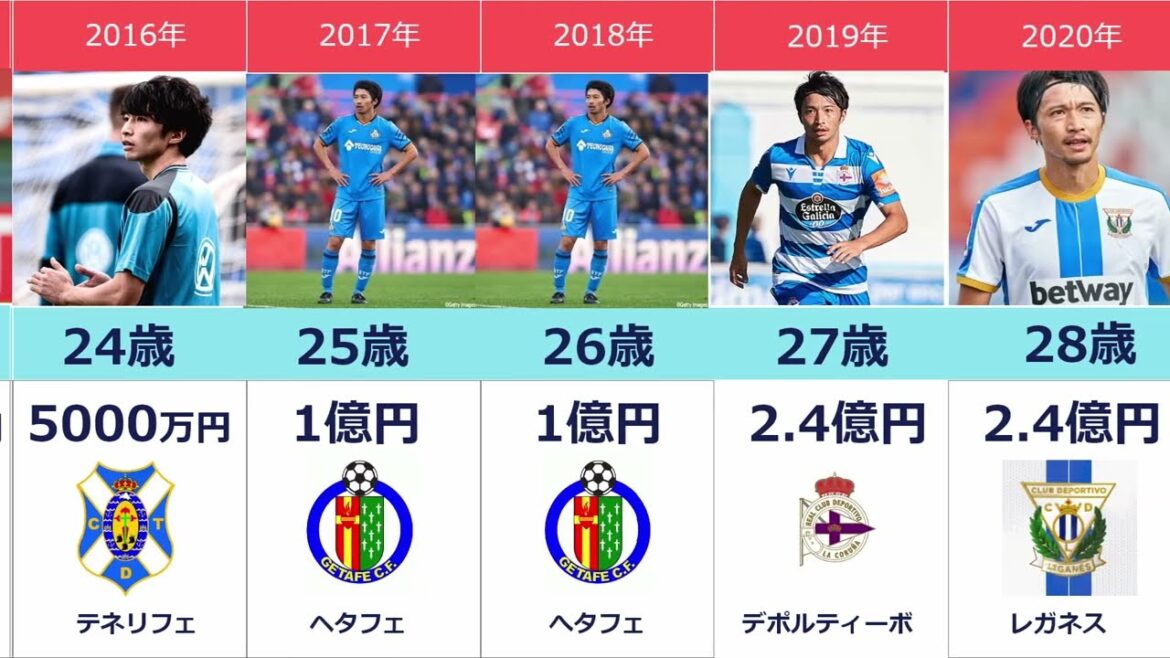 [L'équipe de Gaku Shibasaki et le changement de salaire annuel]