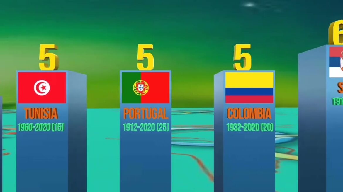 Pays les plus titrés par médailles d'or olympiques d'été (tous les temps - 1896 à 2020)