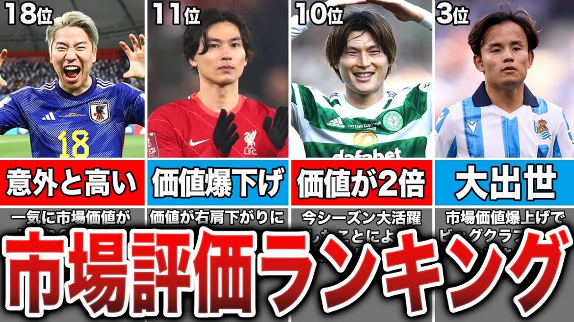 [Dernière version]Des joueurs qui ont été très actifs cette saison et qui ont augmenté leur valeur marchande ! Classement de la valeur marchande des joueurs japonais TOP30
