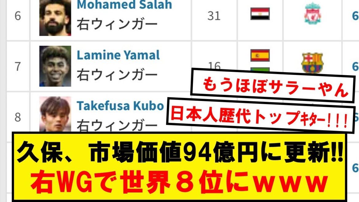 [Breaking News]La valeur marchande de Transfermarkt de Takefusa Kubo est de 60 millions d'euros, établissant un nouveau record pour les Japonais !  !  !