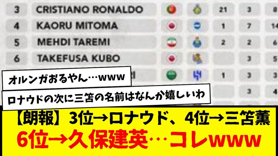 [Bonne nouvelle]3ème place → Ronaldo, 4ème place → Kaoru Mitoma, 6ème place → Takefusa Kubo... ce www