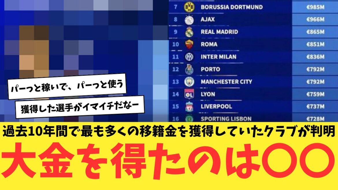 Le club qui a acquis le plus d’indemnités de transferts ces 10 dernières années a été dévoilé ! J'ai beaucoup d'argent !  !  !