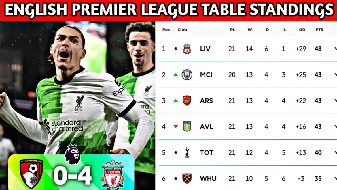 🚨CLASSEMENT DE LA PREMIER LEAGUE ANGLAISE SEMAINE 21 : SAISON 2023/2024 LIVERPOOL GAGNE 💥