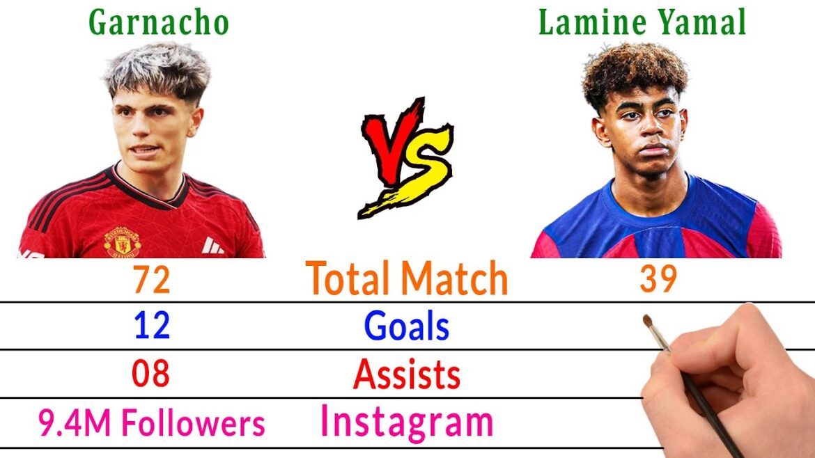 Comparaison Garnacho vs Lamine Yamal – Manchester United et Barcelone (ailier)