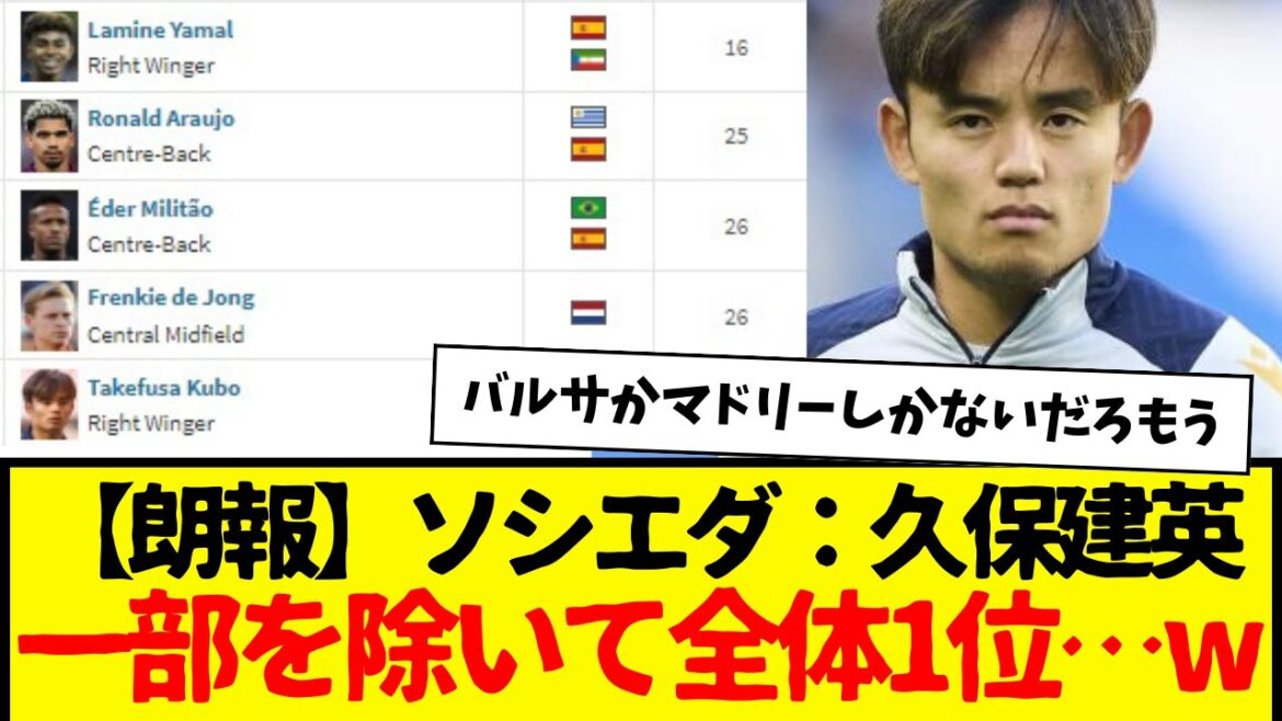 Sociedad : Takefusa Kubo se classe premier au classement général de la valeur marchande de la Liga, à l'exclusion de certains joueurs...wwwwwwwww