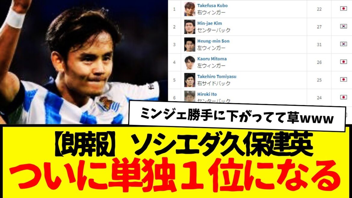 Takefusa Kubo de la Real Sociedad a enfin la valeur marchande la plus élevée d'Asie mdr Minjae...www