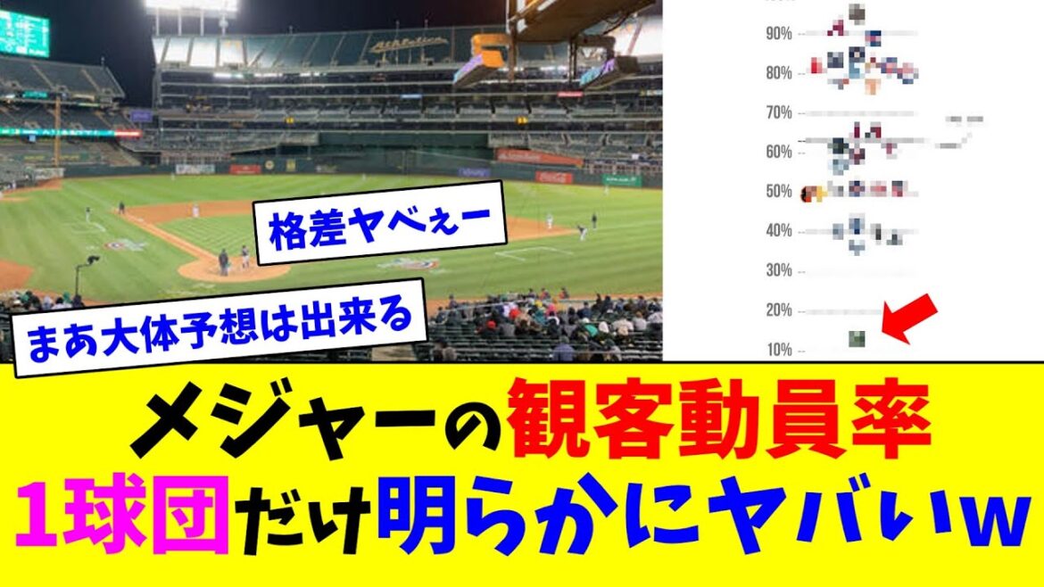 Taux de fréquentation de la Ligue majeure de baseball : une seule équipe est clairement dangereuse[Net Reaction Collection]