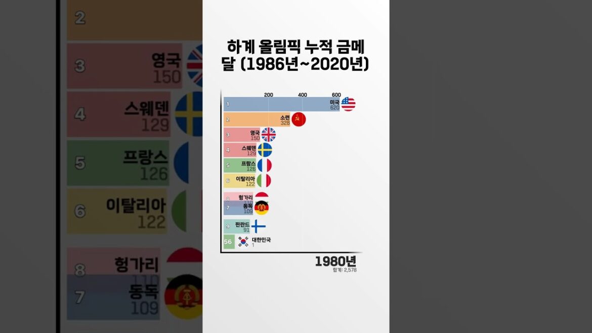 Médailles d'or cumulées aux Jeux olympiques d'été (1986-2020)