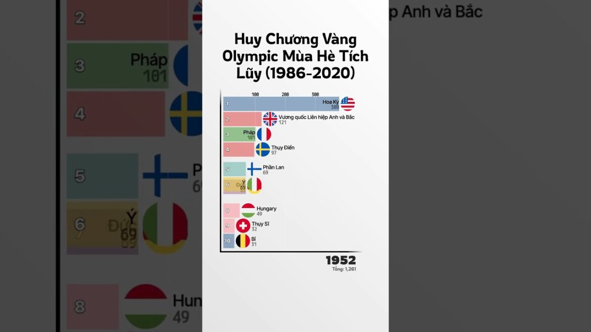 Médailles d'or cumulées aux Jeux olympiques d'été (1986-2020)