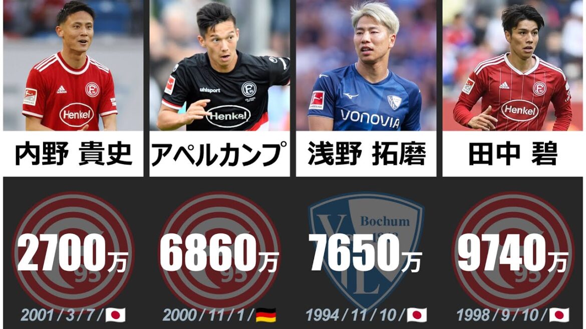 [Aoi Tanaka vs Takuma Asano]Vidéo comparative des salaires annuels des joueurs qui resteront en Bundesliga ou seront promus