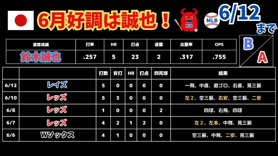 « MLB 1 Week 6/12 » Seiya Suzuki arrive ! ! Otani se remet-il progressivement ? "MLB 1 Week 6/12" Seiya Suzuki arrive ! ! Otani se remet-il progressivement ?