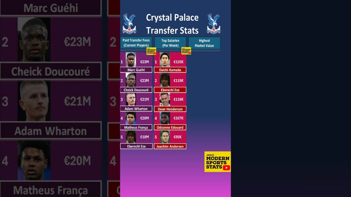Statistiques de transfert de Crystal Palace