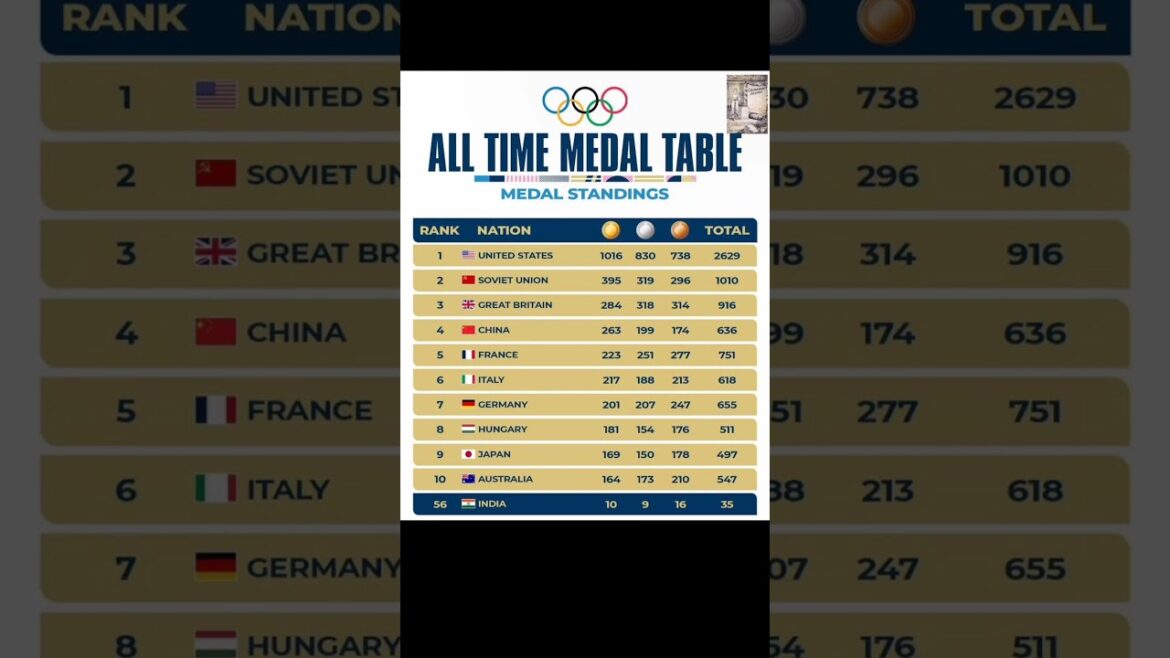 Tableau des médailles de tous les temps#olympics#india#usa#shorts#ytshort#parisolympics2024#tokyo#australia#goldmedal Tableau des médailles de tous les temps#olympics#india#usa#shorts#ytshort#parisolympics2024#tokyo#australia#goldmedal