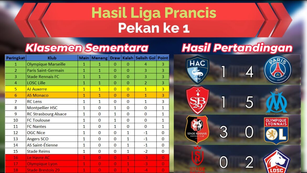 Résultats Ligue Française lundi 19 août 24 - PSG & Marseille Goal Party - Lyon perd gros - Lille gagne