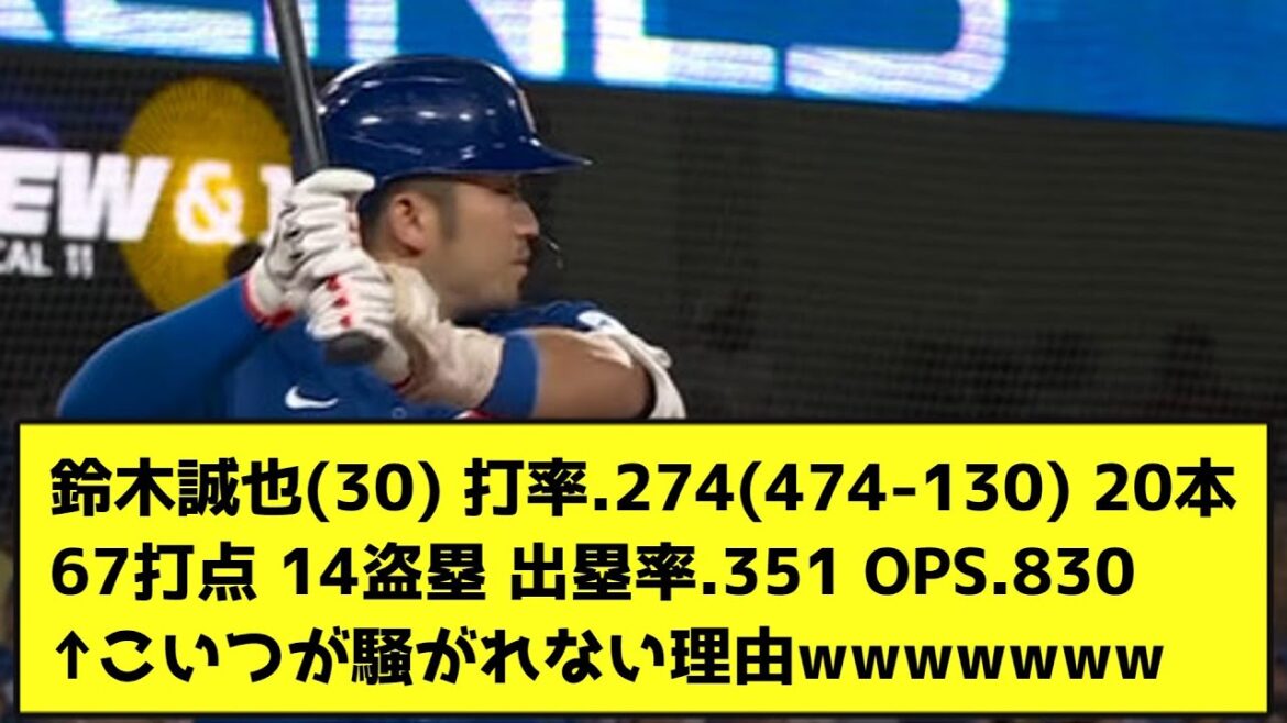 Seiya Suzuki (30) Moyenne au bâton : .274 (474-130) 20 coups sûrs, 67 points produits, 14 buts volés, pourcentage sur la base : .351 OPS.830 ← Raison pour laquelle ce type ne fait pas d'histoires wwwwwww[Réaction de Nan J ]