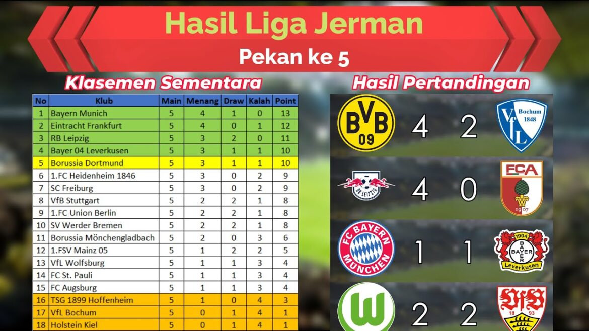 Résultats de la semaine 5 de la Ligue allemande – Bayern Munich nul contre Leverkusen – Dortmunt RB Leipzig gagne