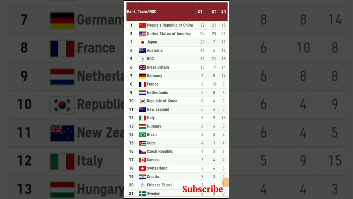 Jeux olympiques de Tokyo : calendrier des médailles Quel pays a remporté combien de médailles. #olympique #sports #olympicmedal #news