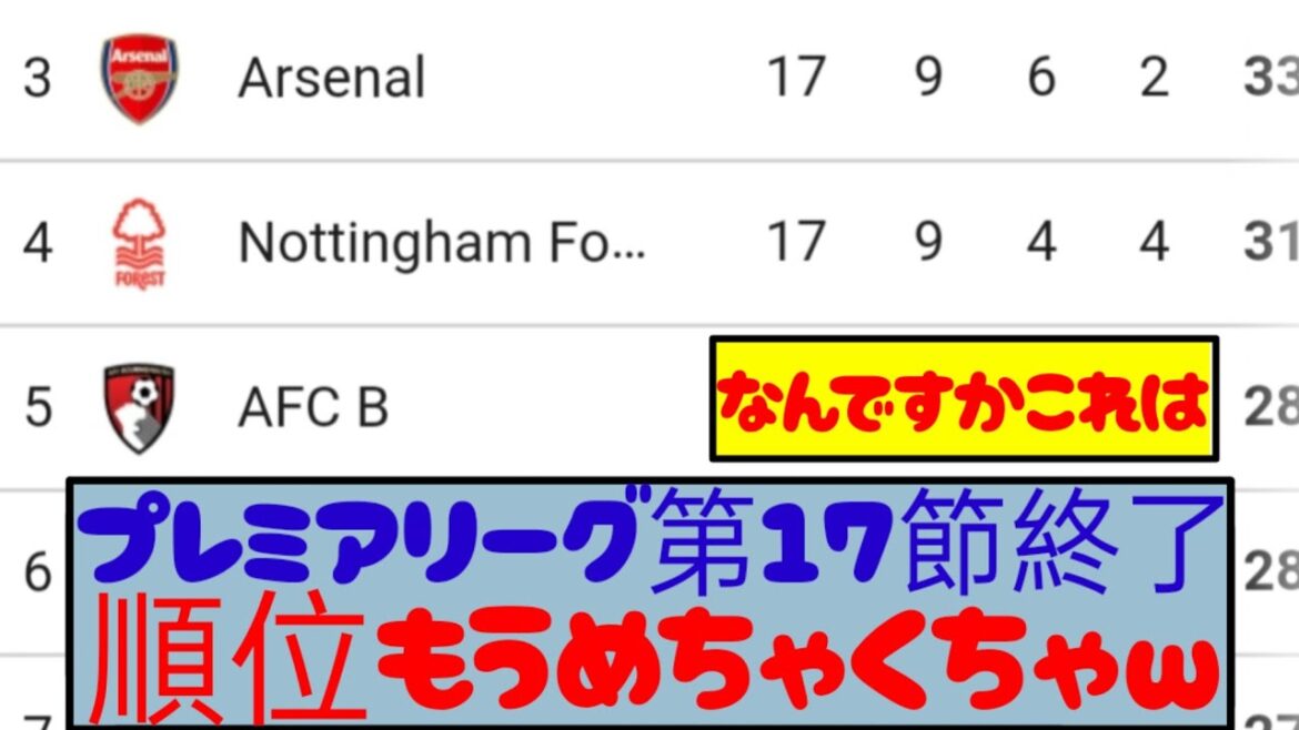 [Breaking News]La 17e journée de Premier League est terminée ! Voici le dernier classement ! ! !