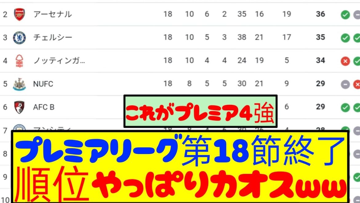 [Breaking News]La 18e journée de Premier League est terminée ! Voici le dernier classement ! ! !