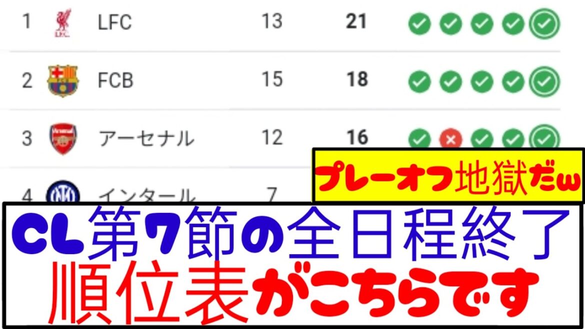 [Breaking News]Tous les matchs de la 7ème journée de CL sont terminés ! Voici le dernier classement ! ! !