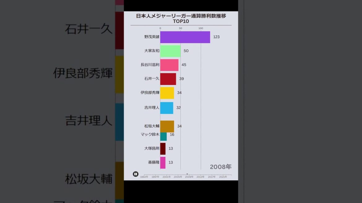 MLB Changement de victoire totale japonaise Top10[1964-2024]#Shorts #Ranking #mlb
