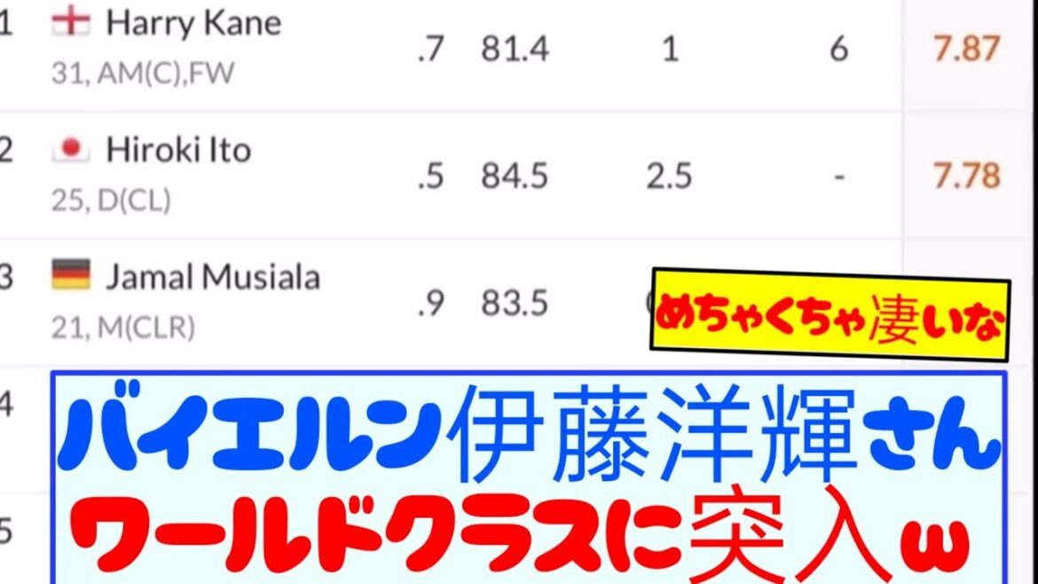 [Bonne nouvelle]Bayern Ito Hiroki pousse un pied dans la classe mondiale lol