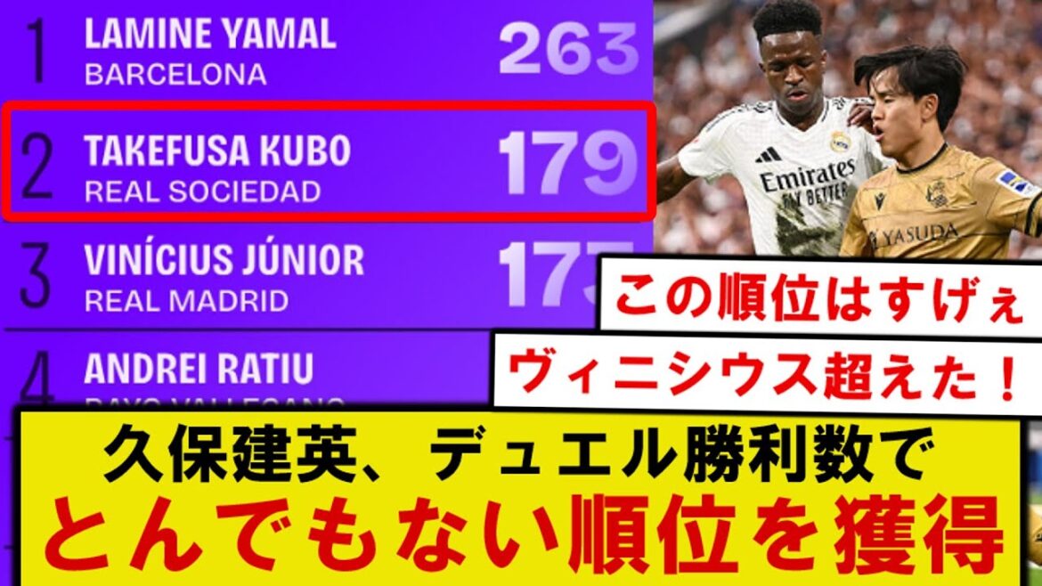 [Choquant]Les victoires en duel de Kubo Takefusa semblent avoir dépassé le joueur étoile de grand nom à La Liga ...