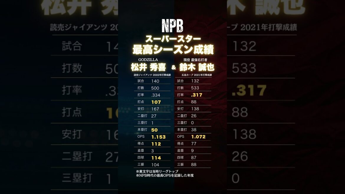 [Meilleurs résultats de la saison NPB Superstar]Seiya Suzuki 2021 et Hideki Matsui 2002