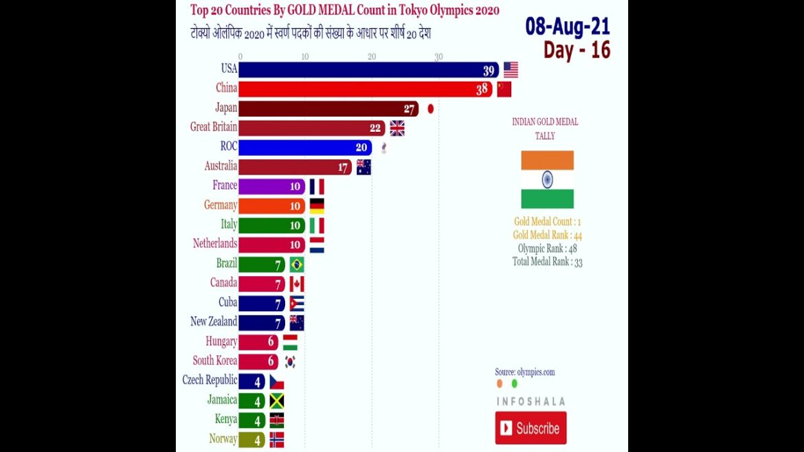 Jeux olympiques | Jeux Olympiques Tokyo 2020 | Meilleurs #Shorts #viraux #tendances