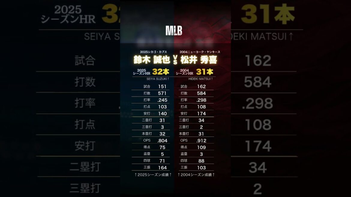 En 2025, Seiya Suzuki a surpassé Hideki Matsui dans les circuits de la saison MLB😭, mais en comparaison, il a été impressionné par la capacité au bâton de Matsui.