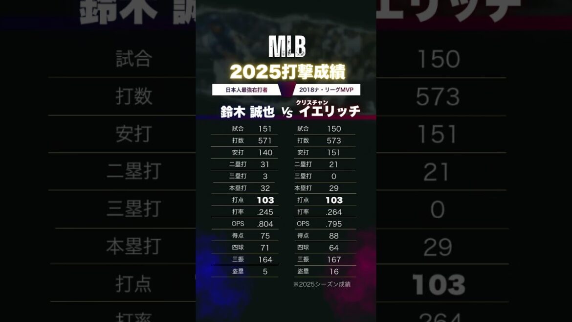 [Seiya Suzuki vs Yelich]Résultats au bâton MLB2025 ! Seiya Suzuki est incroyable après tout🙄