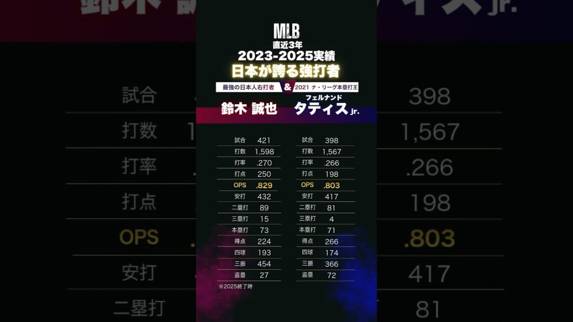 [MLB]Seiya Suzuki, le frappeur droitier japonais le plus fort, a-t-il surpassé Tatis Jr. ? ! Résultats totaux des trois dernières années 2023-25 ​​!