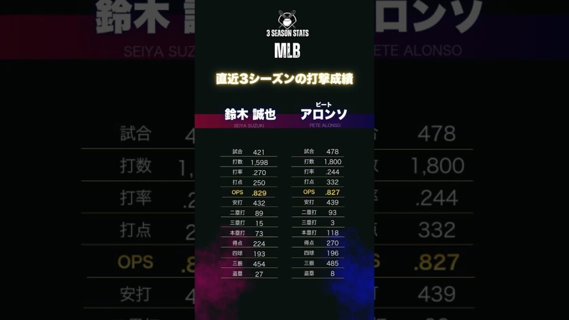 Le grand combat de Seiya Suzuki a été étonné par la puissance de l'ours polaire MLB😳