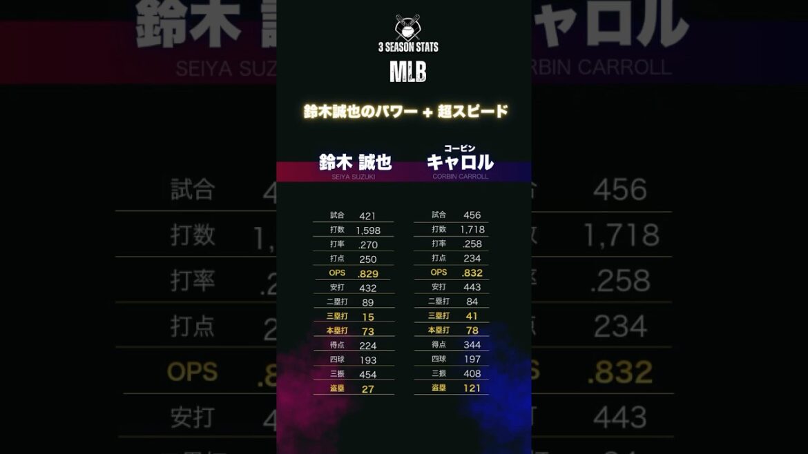 Si la vitesse est ajoutée à la puissance de Seiya Suzuki, elle devient Carol 😳 MLB Speed ​​​​Monster avec la puissance et la vitesse de Seiya Suzuki