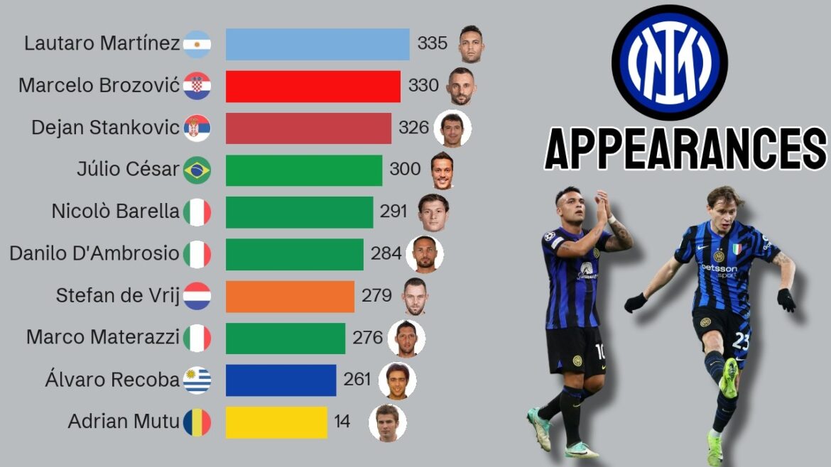 Top 15 des apparitions pour l’Inter Milan | 1990-2025 Top 15 des apparitions pour l’Inter Milan | 1990-2025