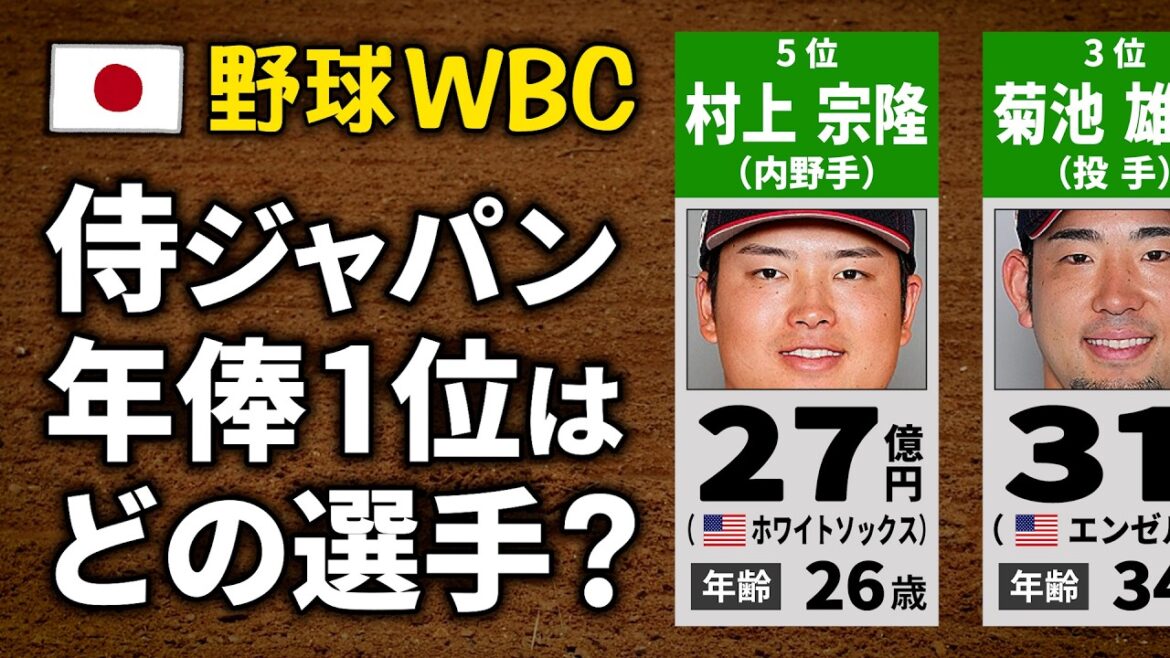 [Baseball]Classement salarial annuel des joueurs de l'équipe nationale japonaise WBC[TOP20][SAMURAI JAPAN 2026]