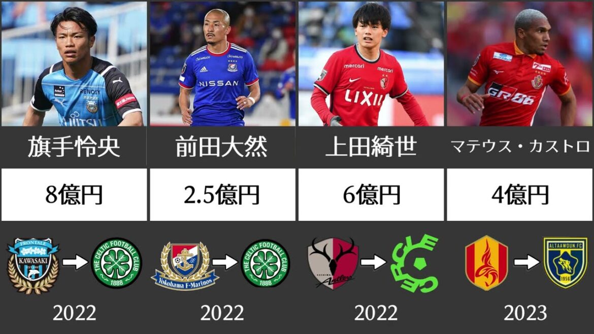 Liste des frais de transfert de la J League vers les clubs étrangers