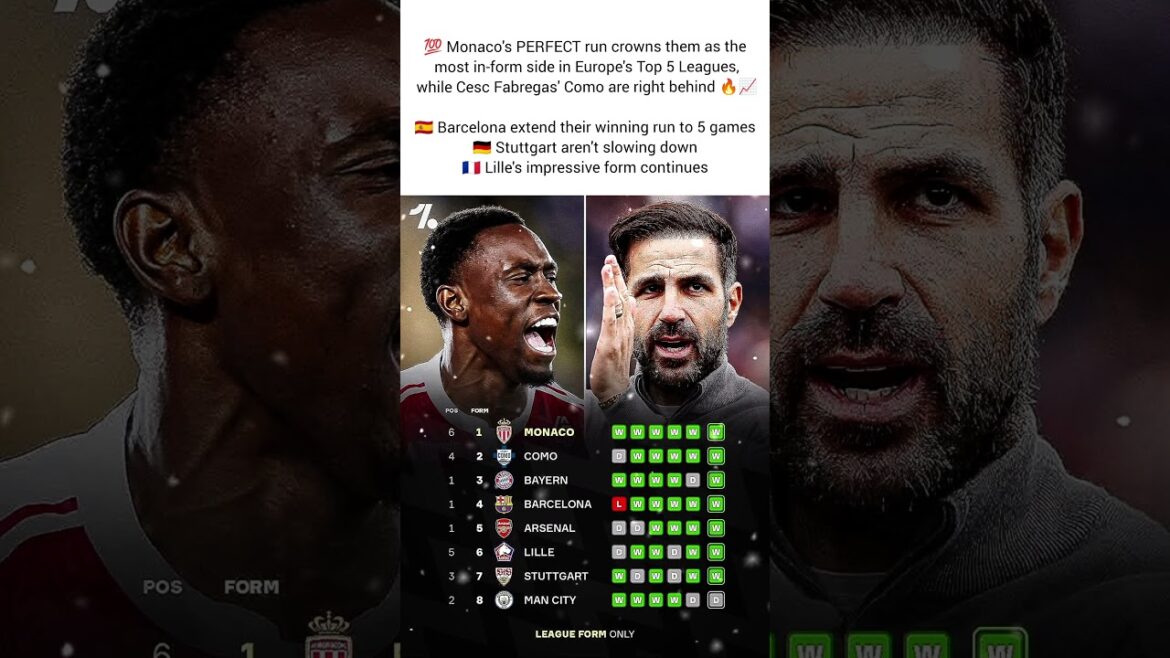 Monaco On Fire 🔥 L'équipe la plus en forme d'Europe