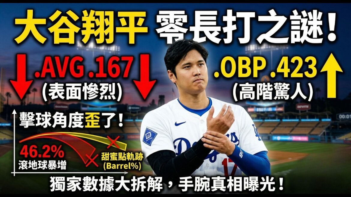 La moyenne au bâton de Shohei Ohtani est inférieure à 20 %, mais son taux de base dépasse 40 % ? Les données Statcast décryptent la vérité surprenante derrière « Zero Hit » ! La moyenne au bâton de Shohei Ohtani est inférieure à 20 %, mais son taux de base dépasse 40 % ? Les données Statcast décryptent la vérité surprenante derrière « Zero Hit » !